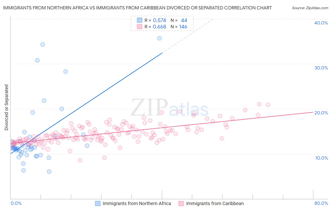 Immigrants from Northern Africa vs Immigrants from Caribbean Divorced or Separated
