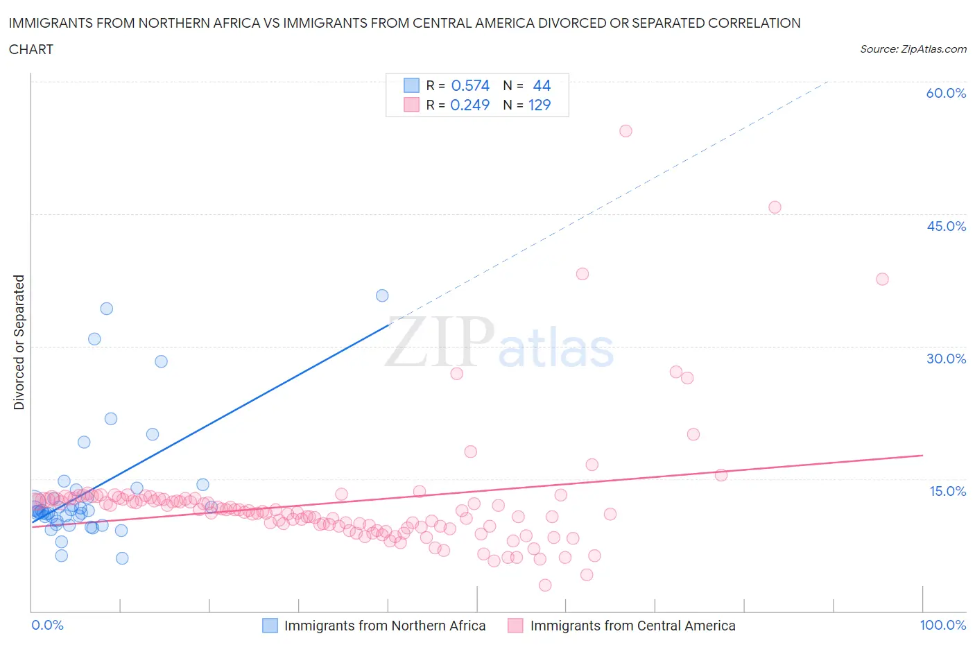 Immigrants from Northern Africa vs Immigrants from Central America Divorced or Separated