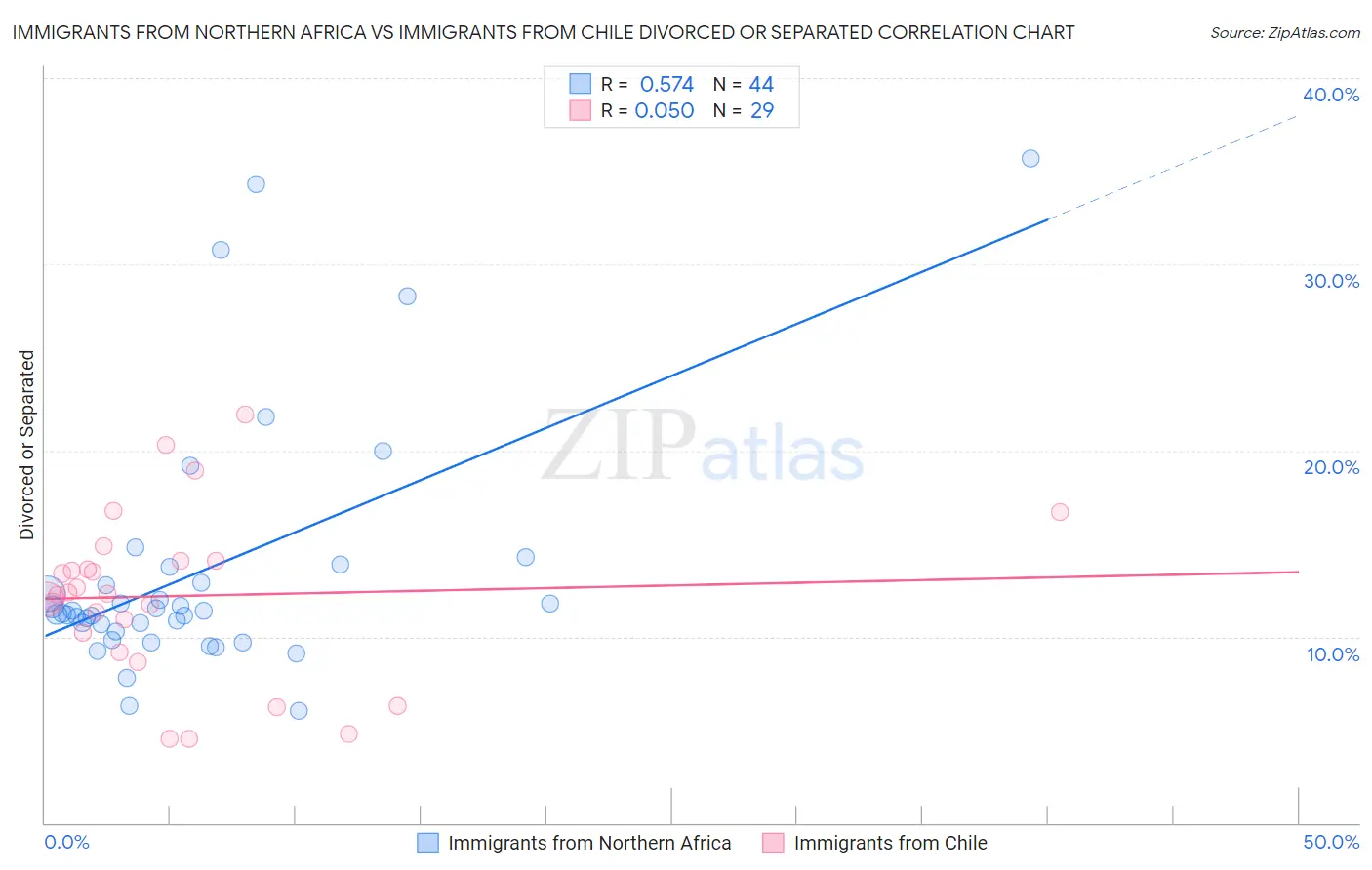 Immigrants from Northern Africa vs Immigrants from Chile Divorced or Separated