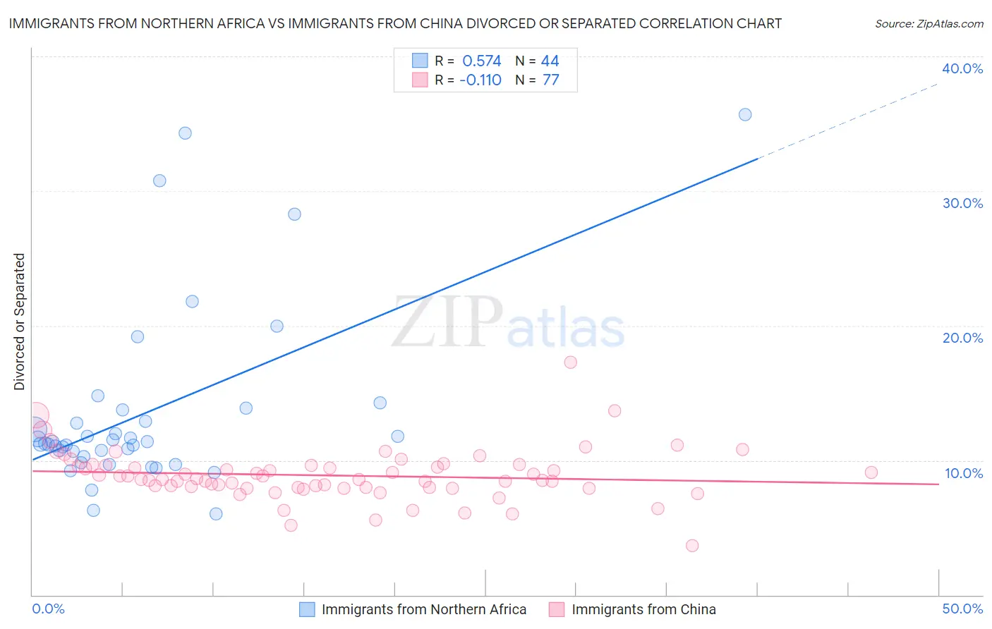 Immigrants from Northern Africa vs Immigrants from China Divorced or Separated