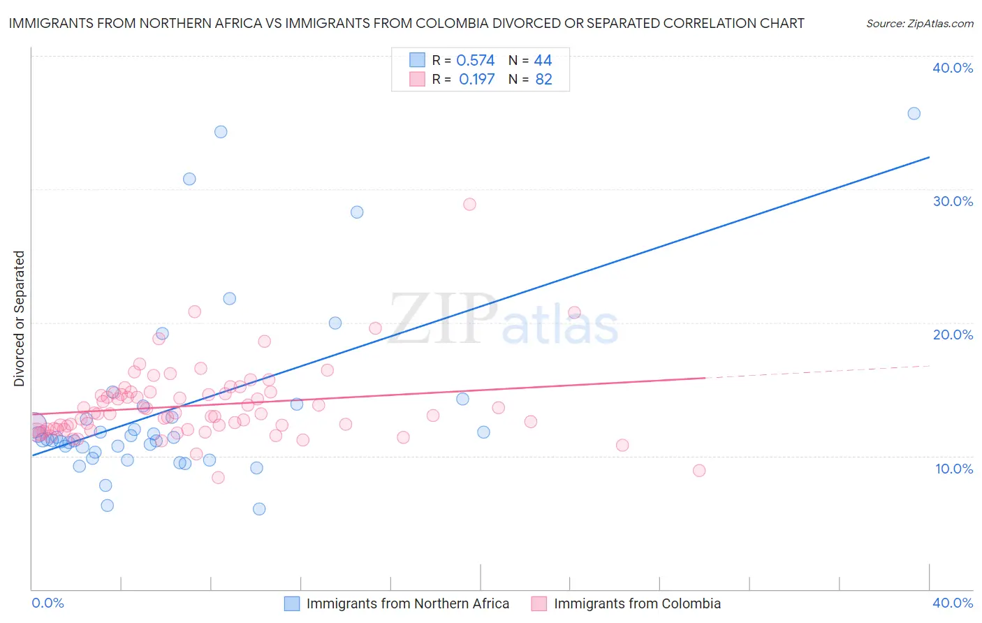 Immigrants from Northern Africa vs Immigrants from Colombia Divorced or Separated