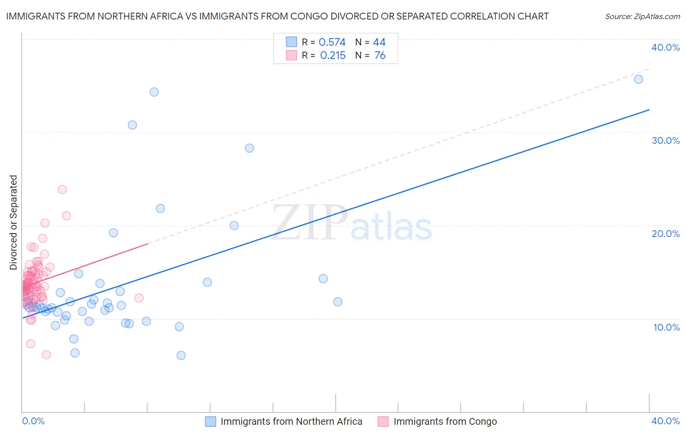 Immigrants from Northern Africa vs Immigrants from Congo Divorced or Separated
