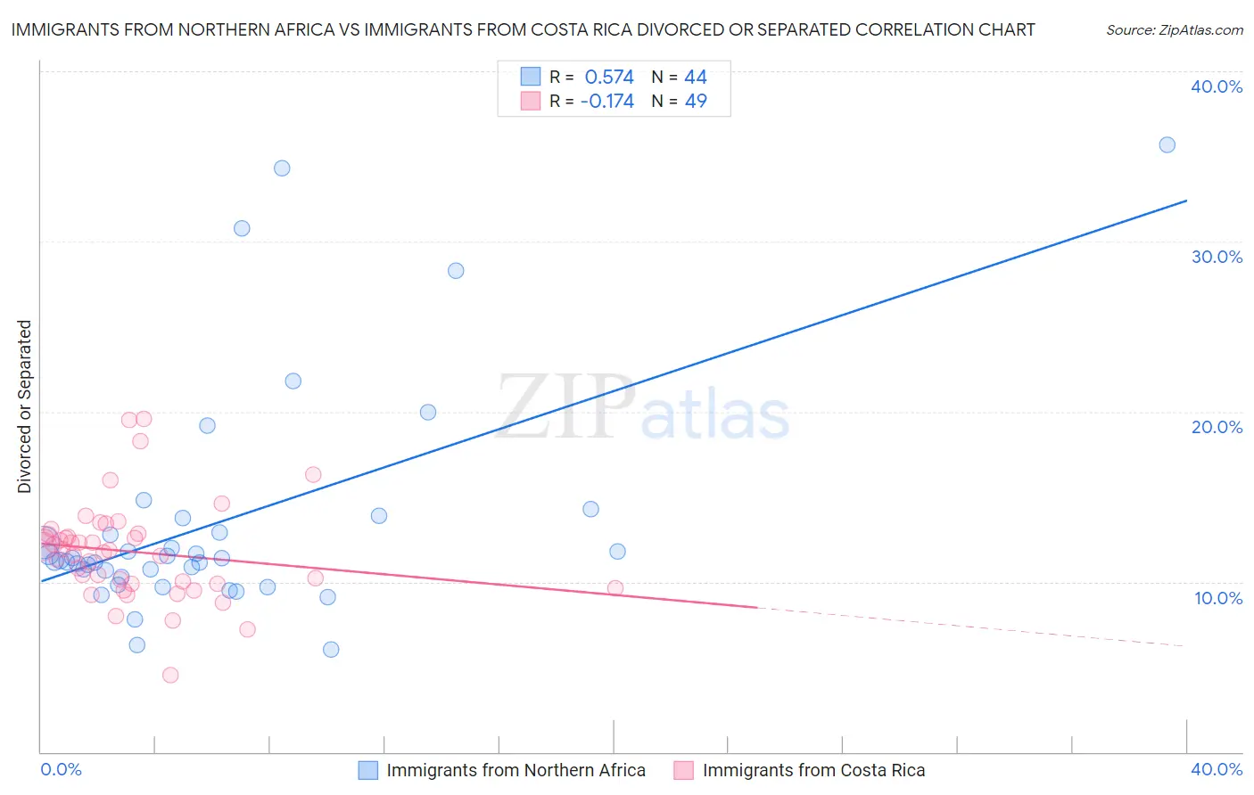 Immigrants from Northern Africa vs Immigrants from Costa Rica Divorced or Separated