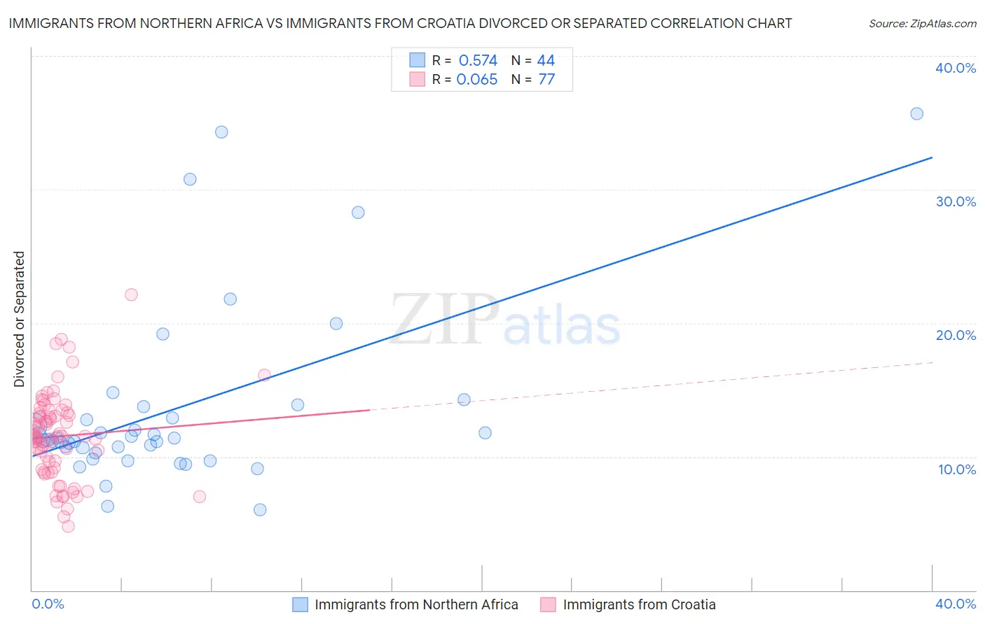 Immigrants from Northern Africa vs Immigrants from Croatia Divorced or Separated