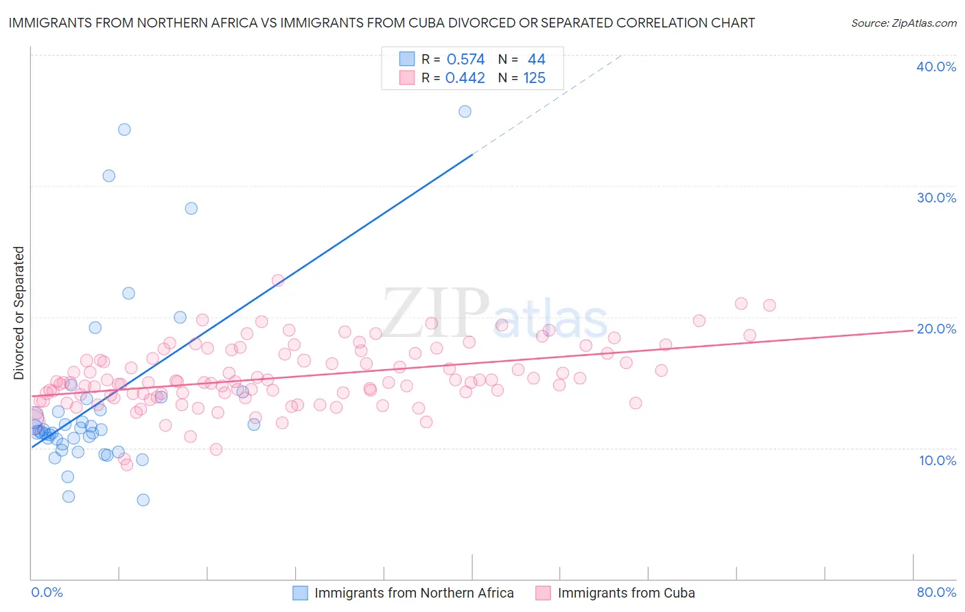 Immigrants from Northern Africa vs Immigrants from Cuba Divorced or Separated