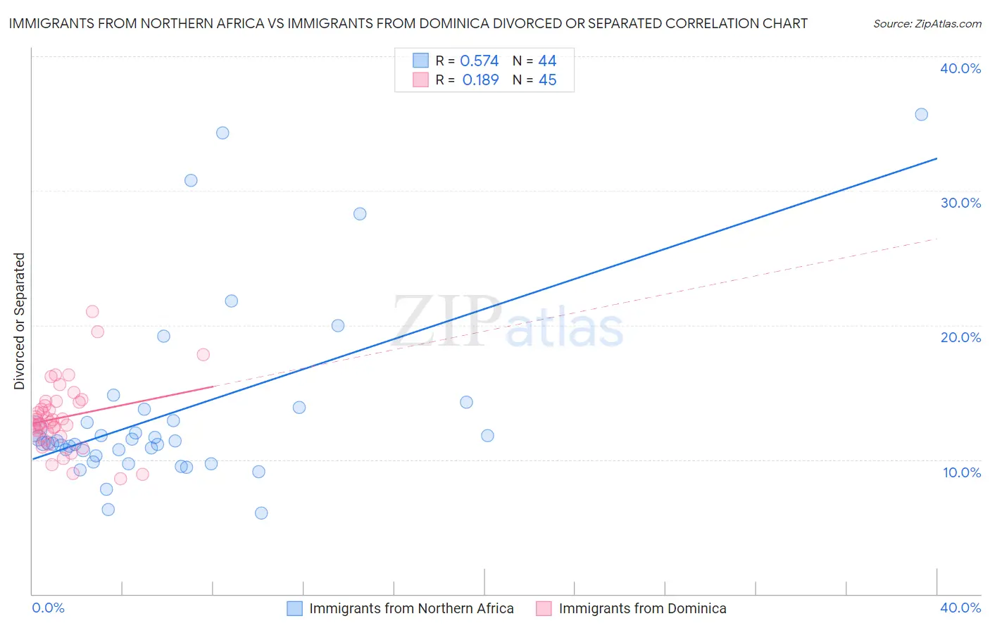 Immigrants from Northern Africa vs Immigrants from Dominica Divorced or Separated