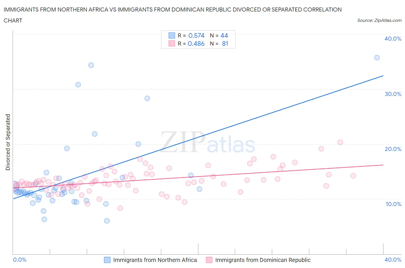 Immigrants from Northern Africa vs Immigrants from Dominican Republic Divorced or Separated
