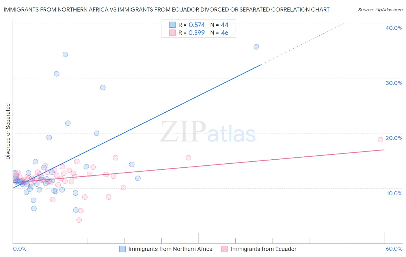 Immigrants from Northern Africa vs Immigrants from Ecuador Divorced or Separated