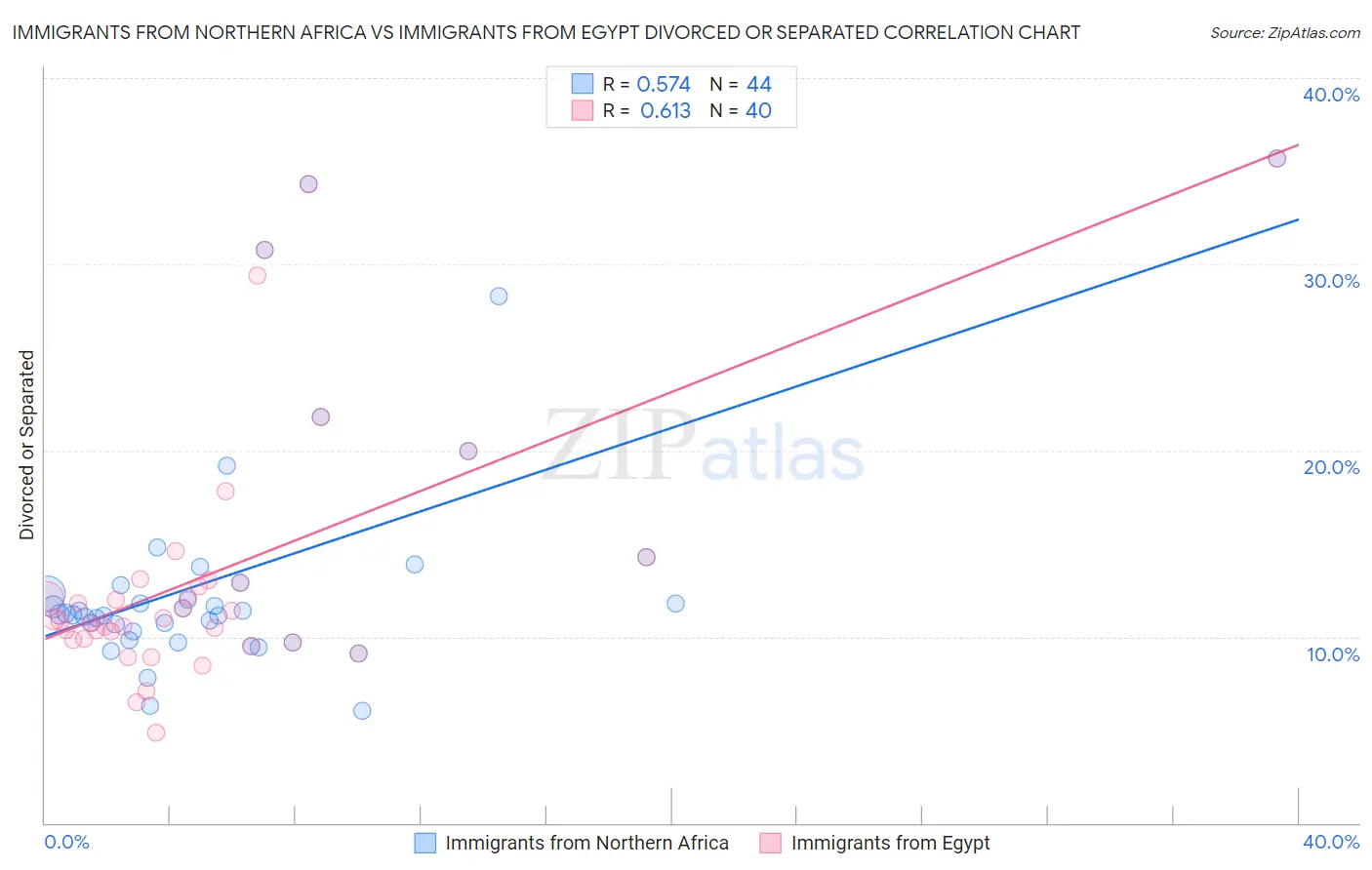 Immigrants from Northern Africa vs Immigrants from Egypt Divorced or Separated
