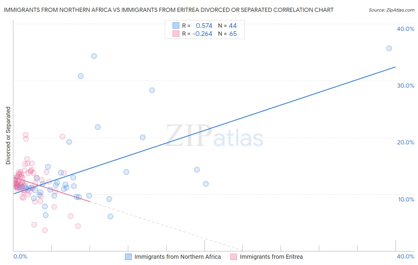 Immigrants from Northern Africa vs Immigrants from Eritrea Divorced or Separated