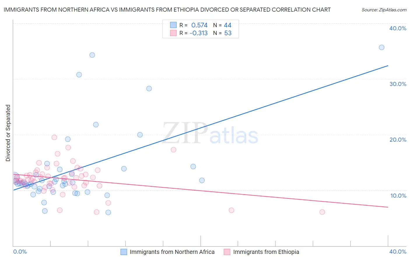 Immigrants from Northern Africa vs Immigrants from Ethiopia Divorced or Separated
