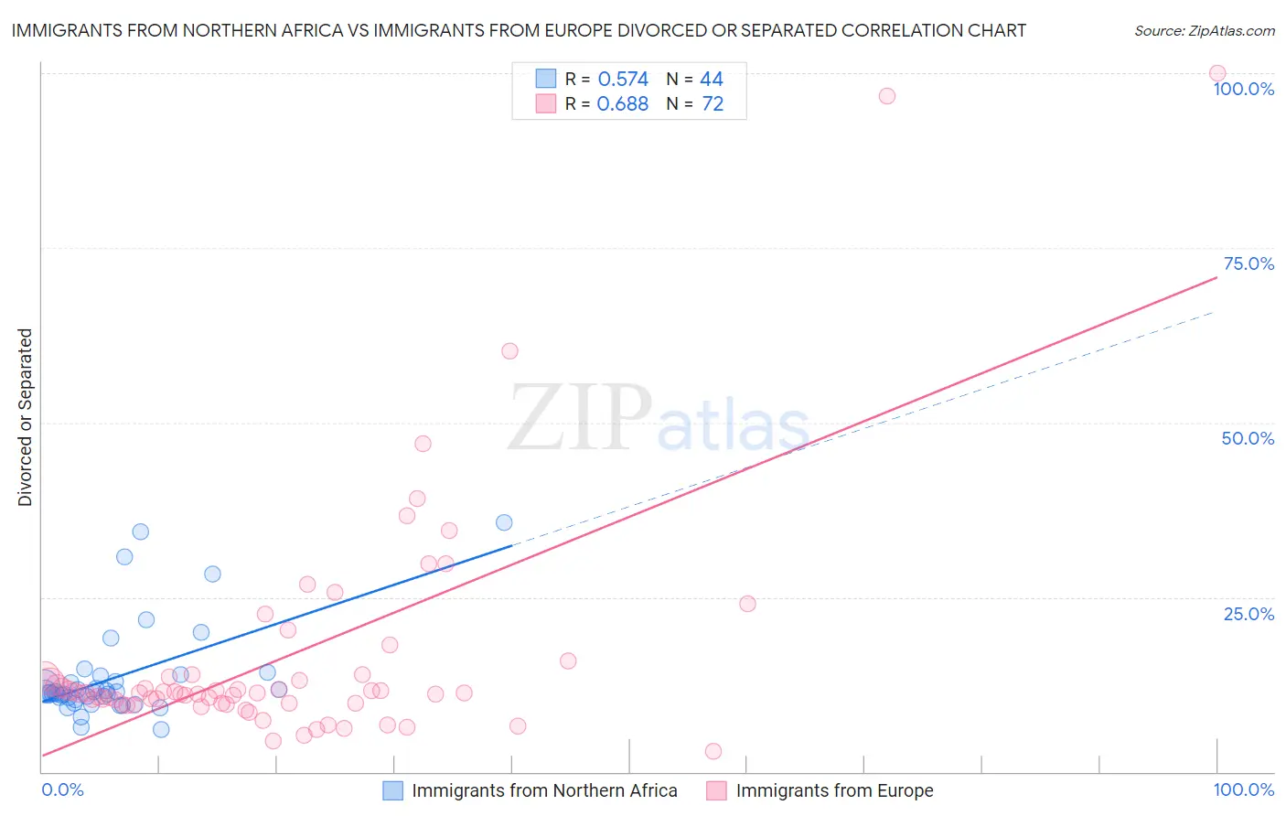 Immigrants from Northern Africa vs Immigrants from Europe Divorced or Separated