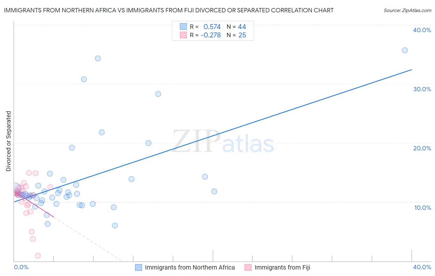 Immigrants from Northern Africa vs Immigrants from Fiji Divorced or Separated