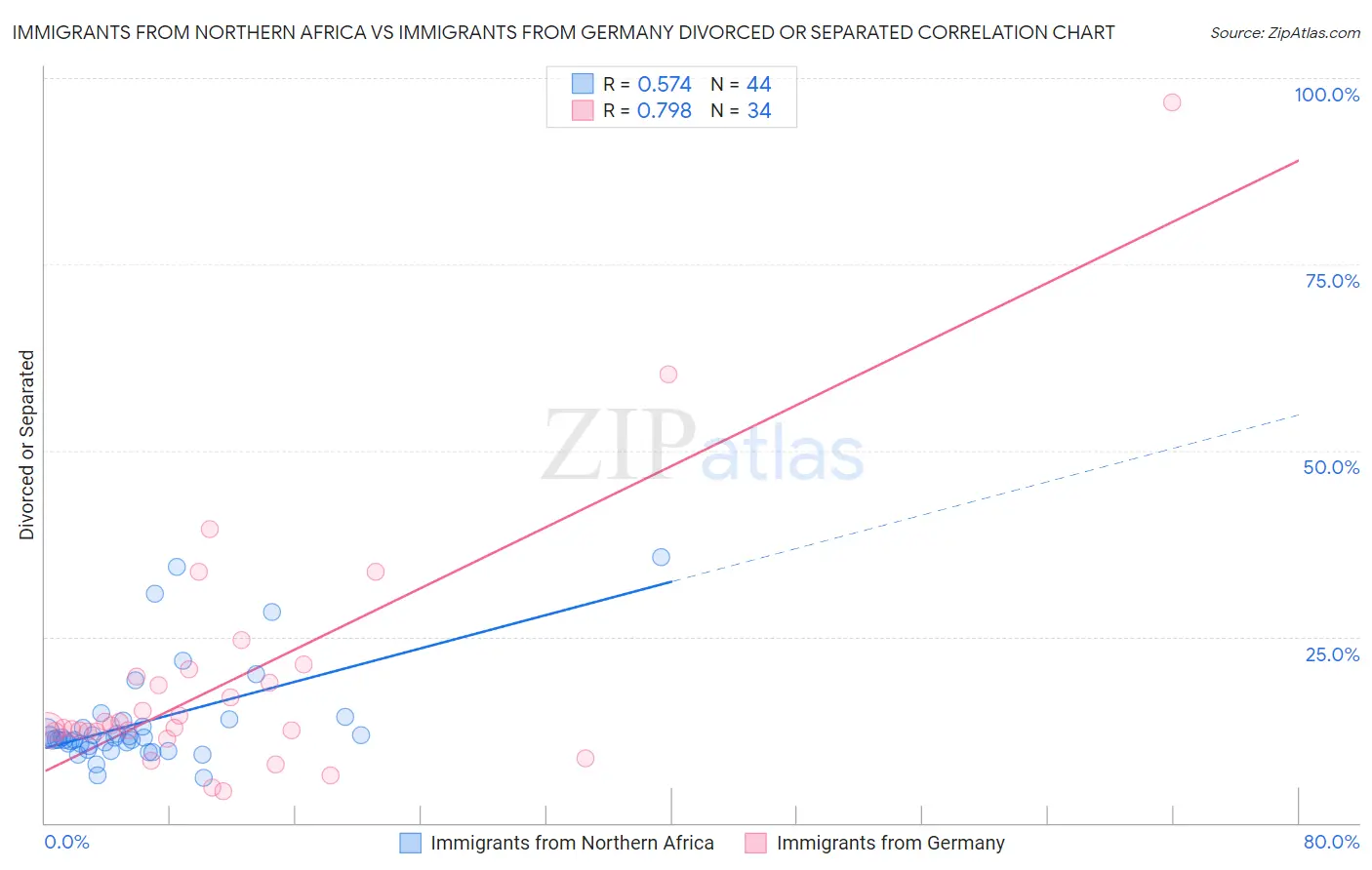 Immigrants from Northern Africa vs Immigrants from Germany Divorced or Separated