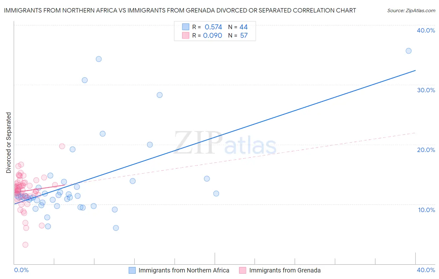 Immigrants from Northern Africa vs Immigrants from Grenada Divorced or Separated