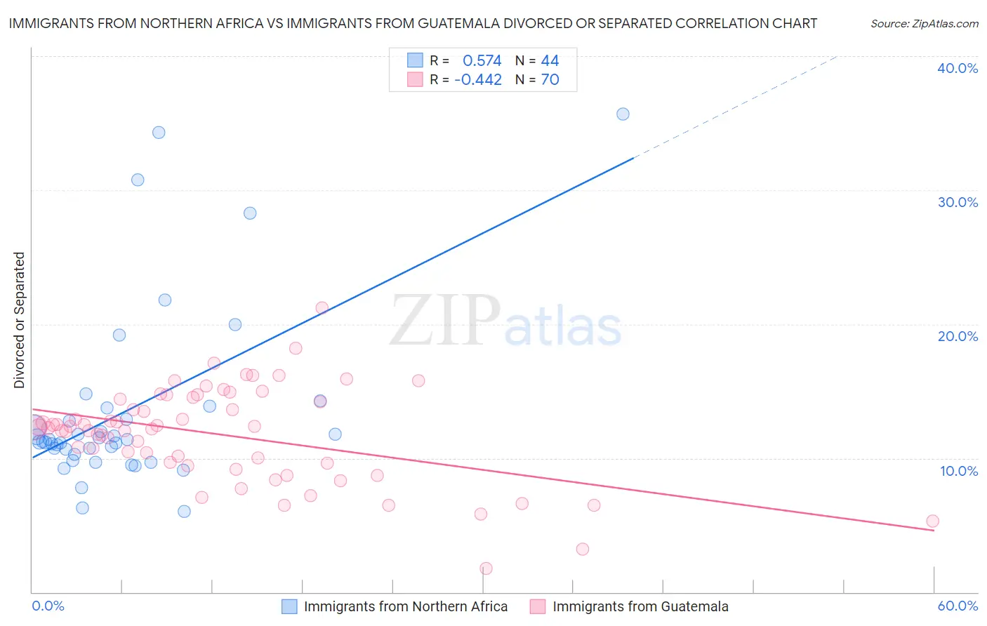 Immigrants from Northern Africa vs Immigrants from Guatemala Divorced or Separated