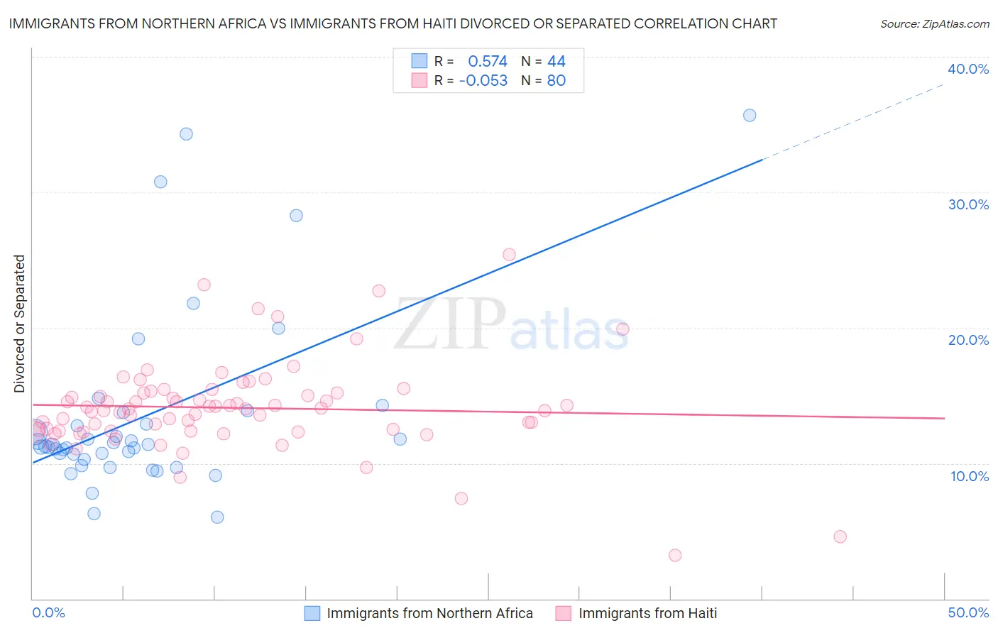 Immigrants from Northern Africa vs Immigrants from Haiti Divorced or Separated