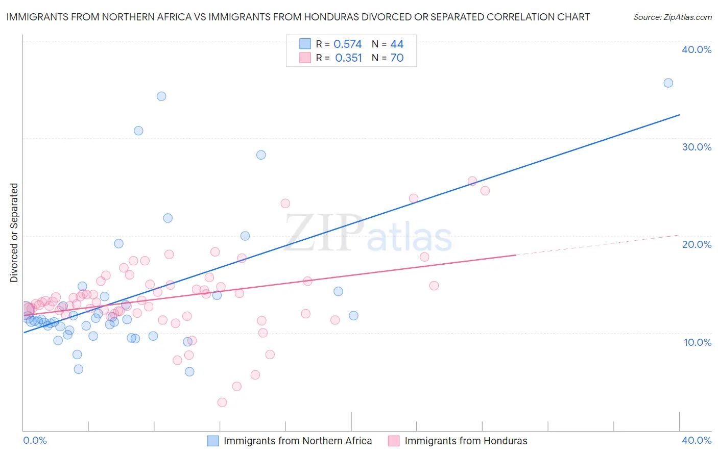 Immigrants from Northern Africa vs Immigrants from Honduras Divorced or Separated