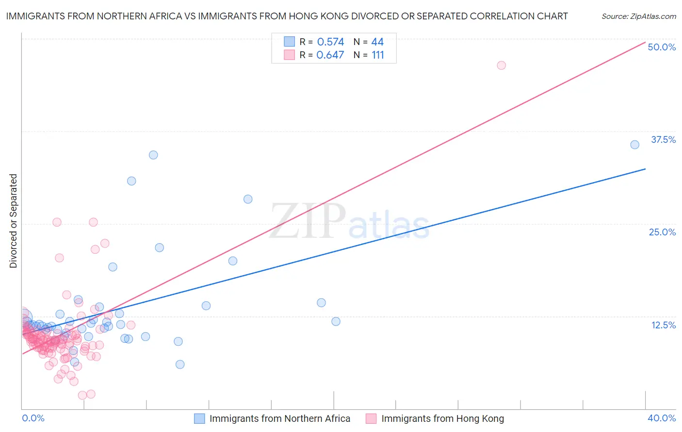 Immigrants from Northern Africa vs Immigrants from Hong Kong Divorced or Separated