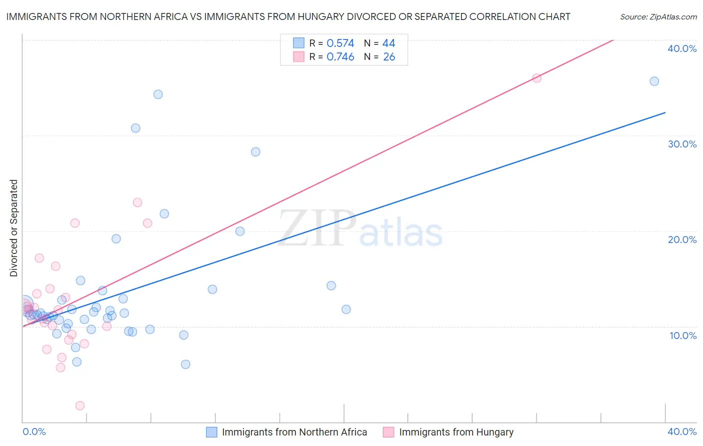 Immigrants from Northern Africa vs Immigrants from Hungary Divorced or Separated