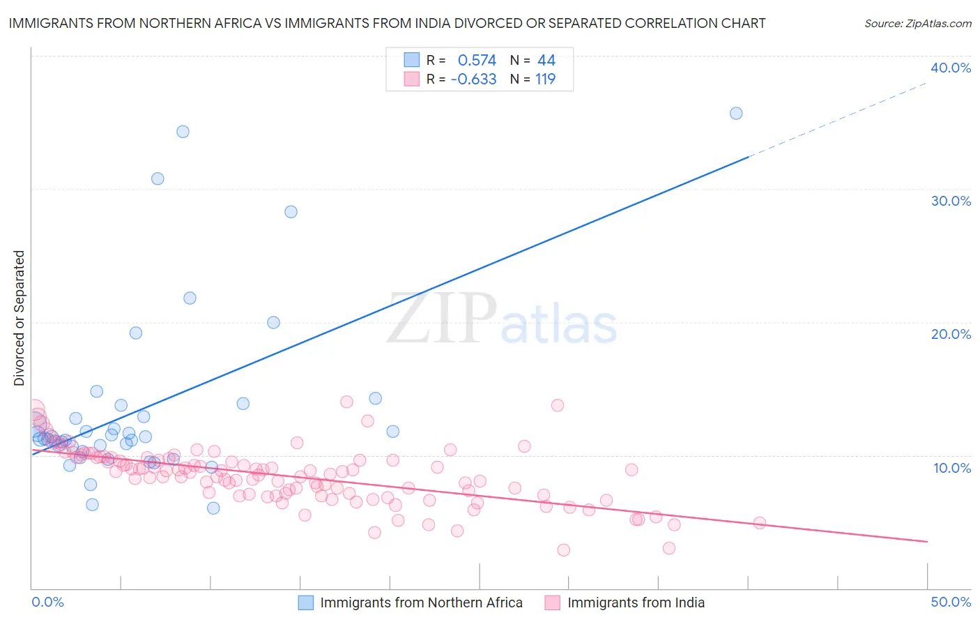 Immigrants from Northern Africa vs Immigrants from India Divorced or Separated