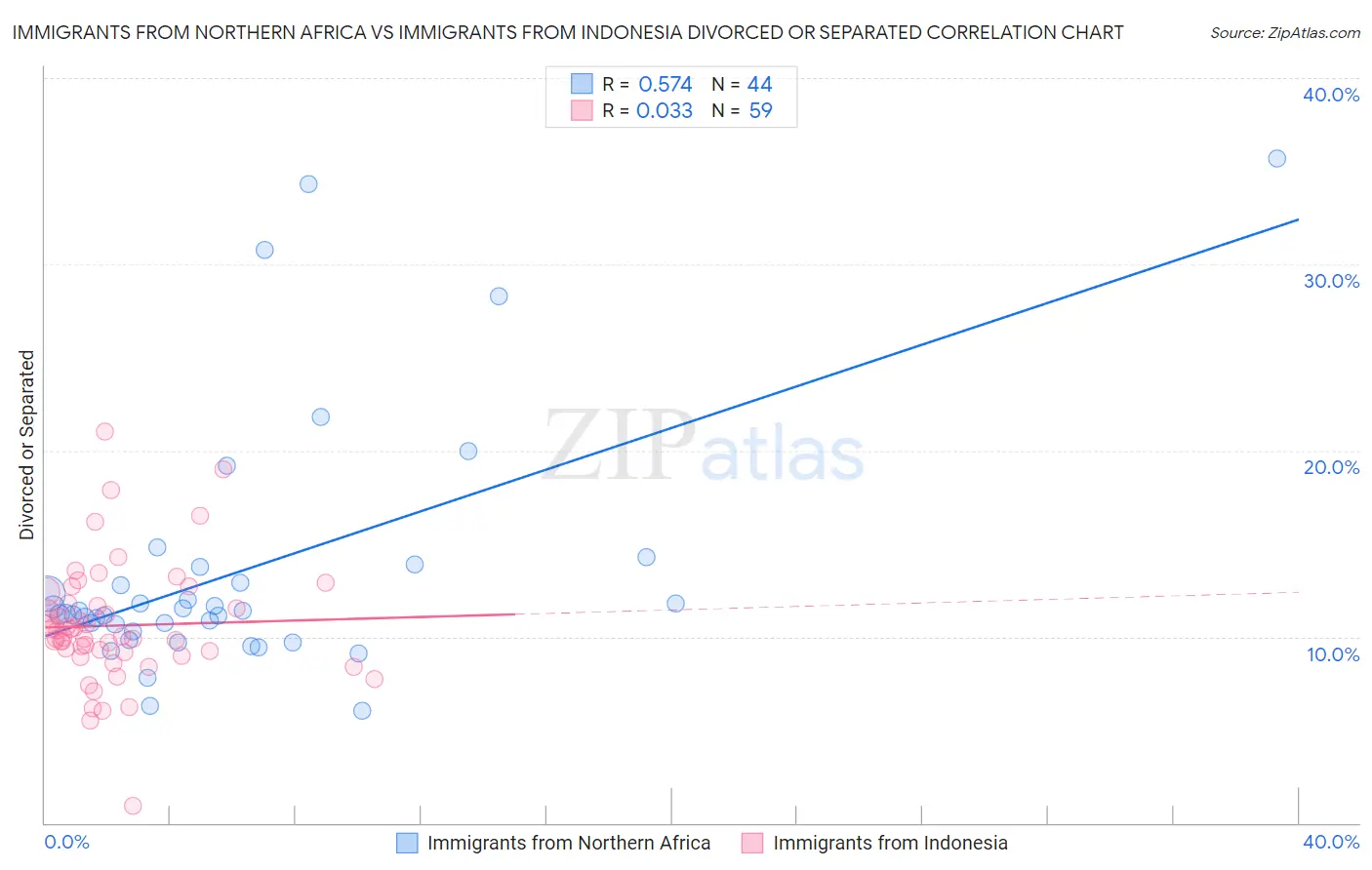 Immigrants from Northern Africa vs Immigrants from Indonesia Divorced or Separated