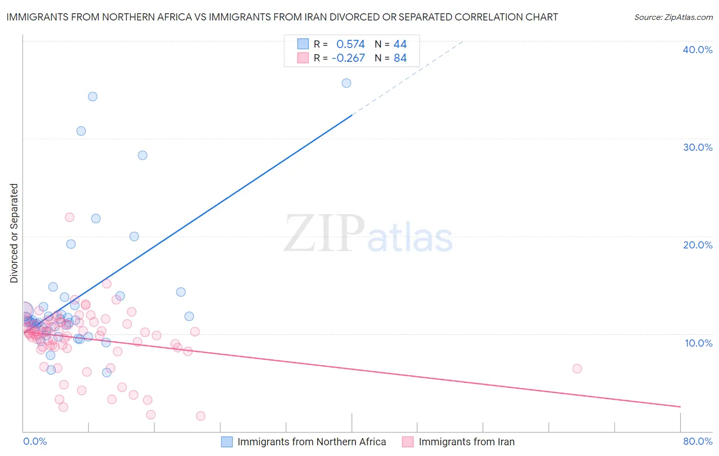 Immigrants from Northern Africa vs Immigrants from Iran Divorced or Separated