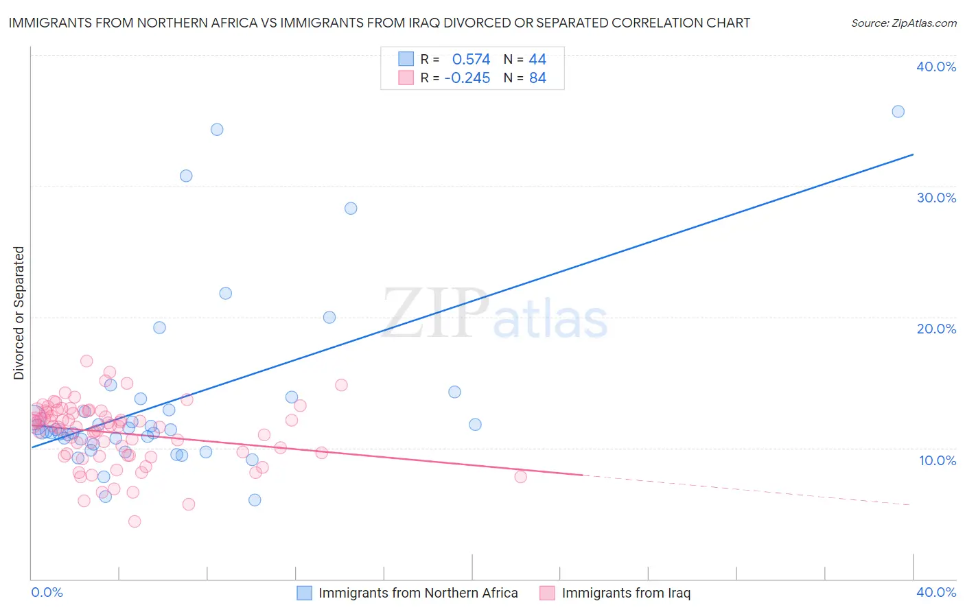Immigrants from Northern Africa vs Immigrants from Iraq Divorced or Separated