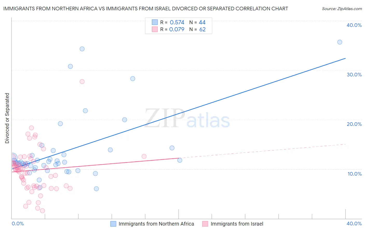 Immigrants from Northern Africa vs Immigrants from Israel Divorced or Separated