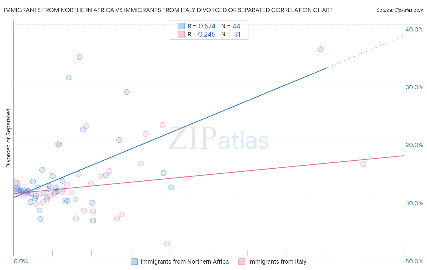 Immigrants from Northern Africa vs Immigrants from Italy Divorced or Separated
