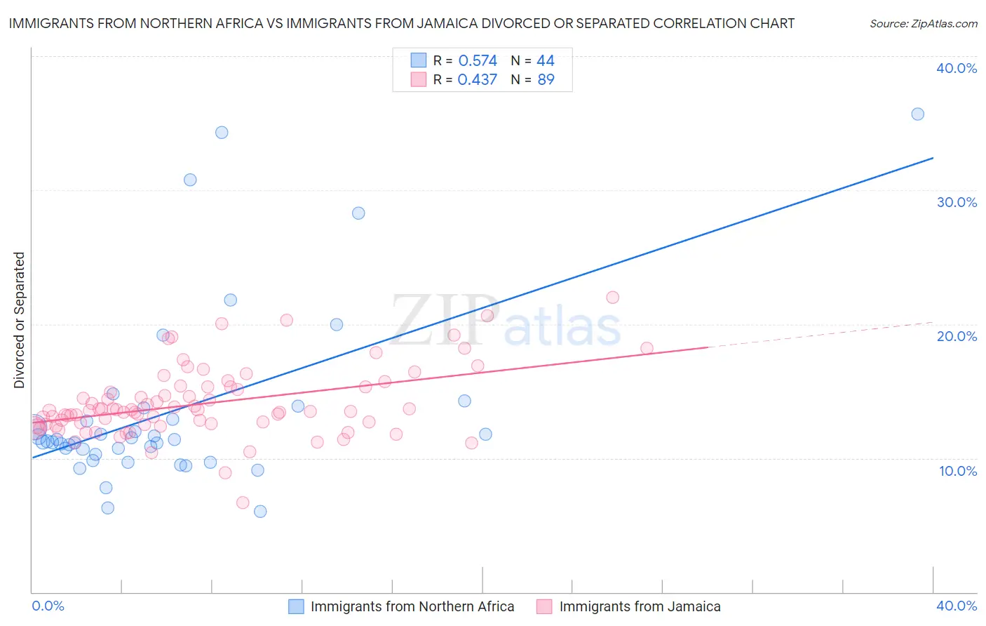 Immigrants from Northern Africa vs Immigrants from Jamaica Divorced or Separated