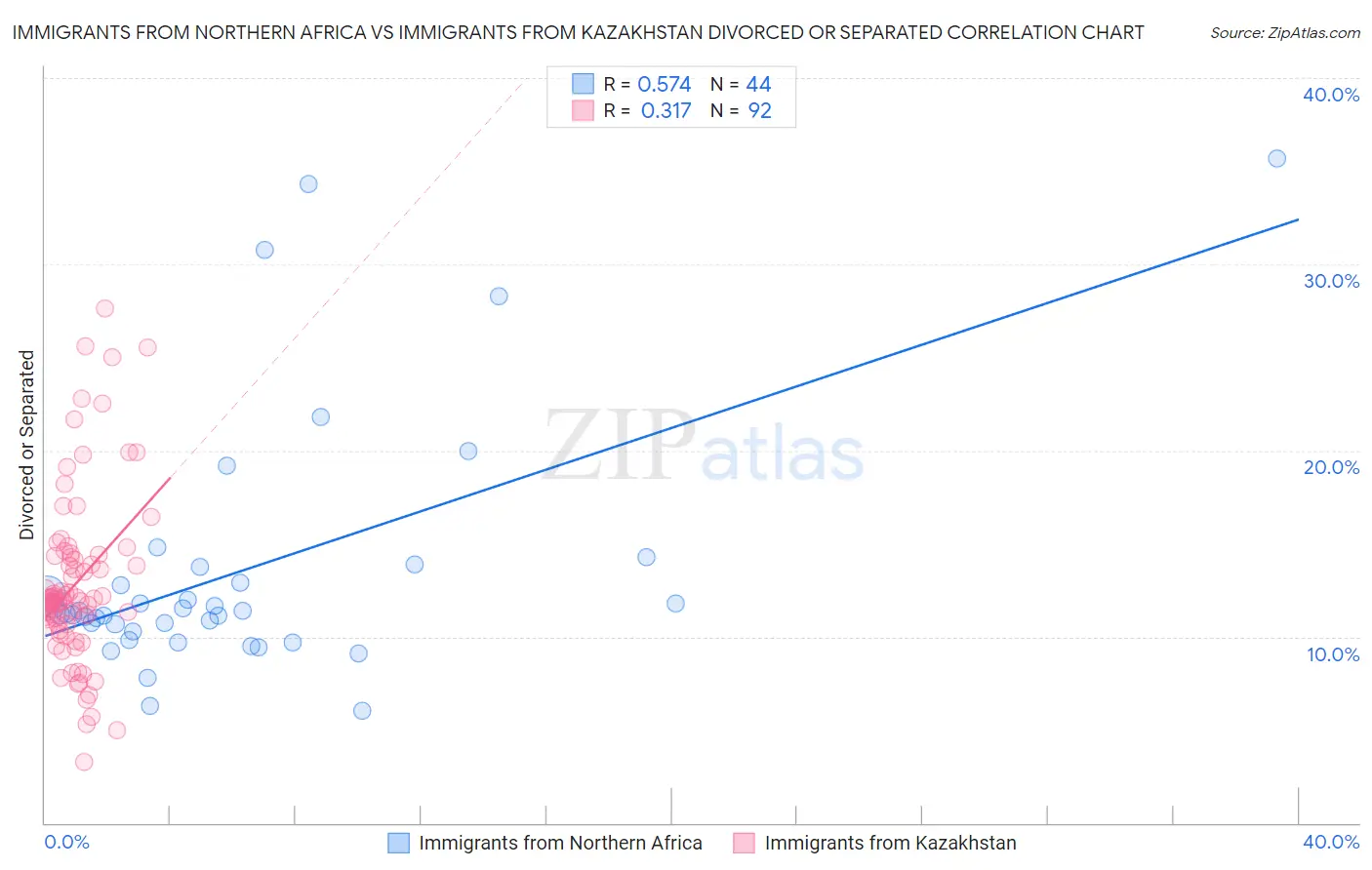 Immigrants from Northern Africa vs Immigrants from Kazakhstan Divorced or Separated