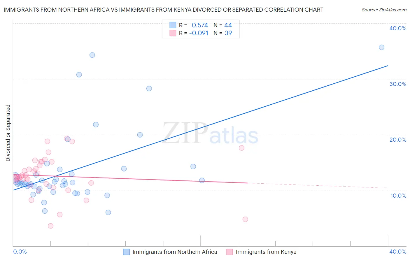 Immigrants from Northern Africa vs Immigrants from Kenya Divorced or Separated