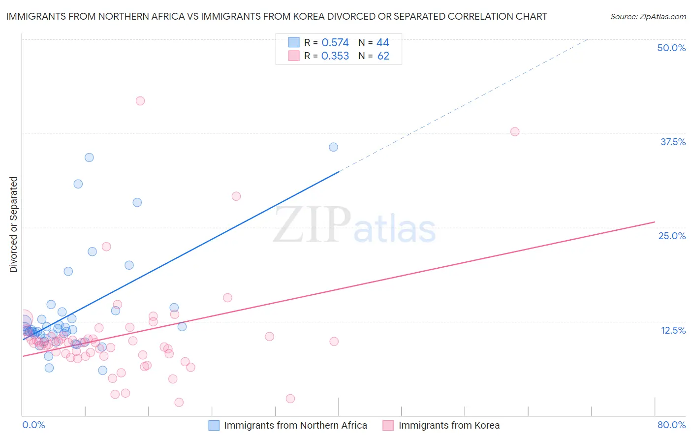 Immigrants from Northern Africa vs Immigrants from Korea Divorced or Separated