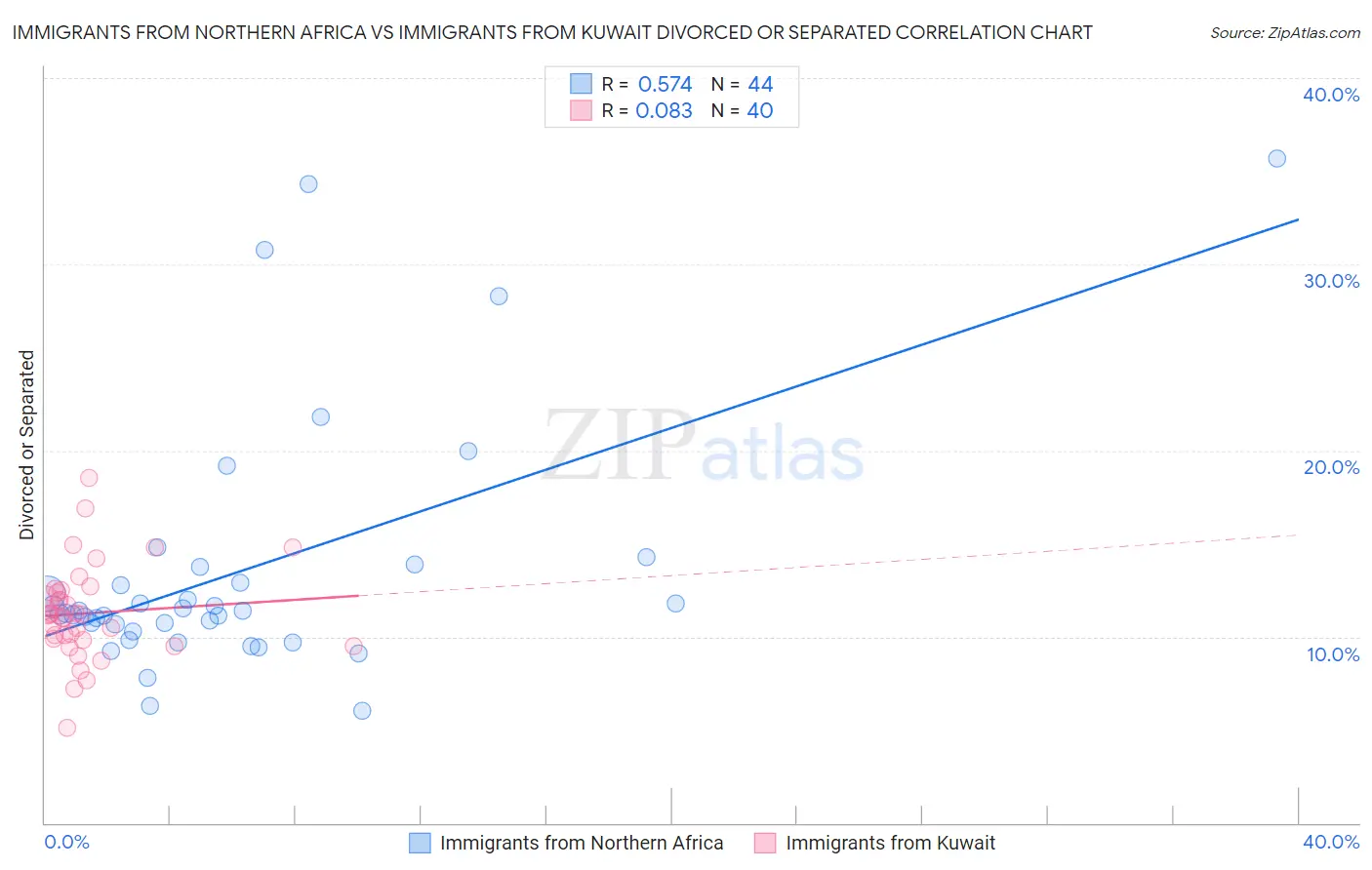 Immigrants from Northern Africa vs Immigrants from Kuwait Divorced or Separated