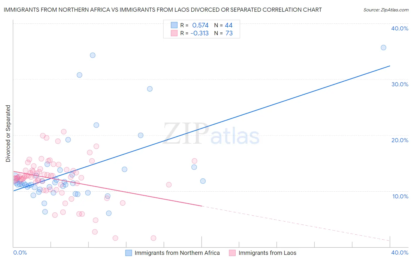 Immigrants from Northern Africa vs Immigrants from Laos Divorced or Separated