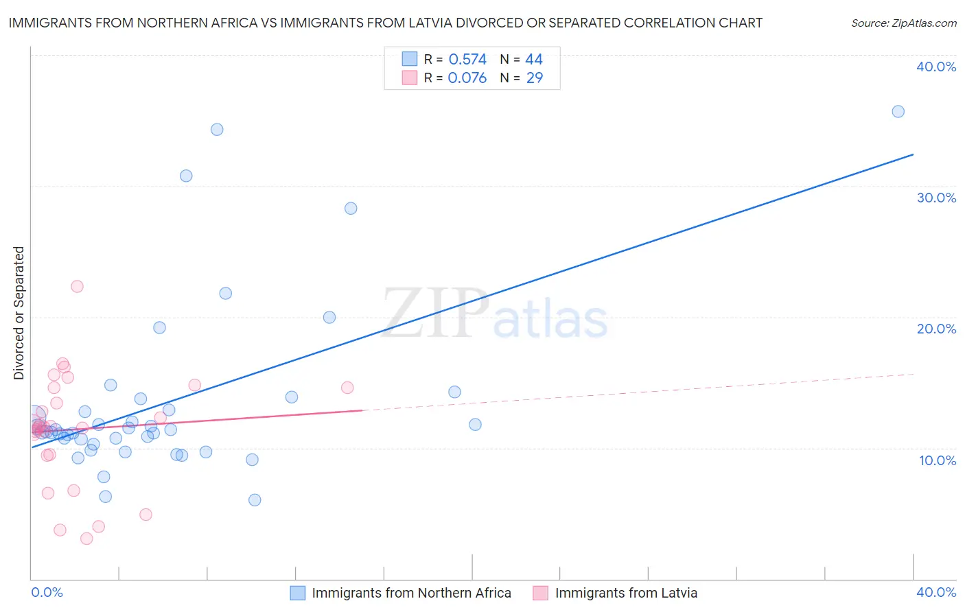 Immigrants from Northern Africa vs Immigrants from Latvia Divorced or Separated