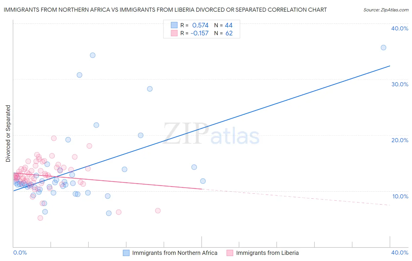 Immigrants from Northern Africa vs Immigrants from Liberia Divorced or Separated