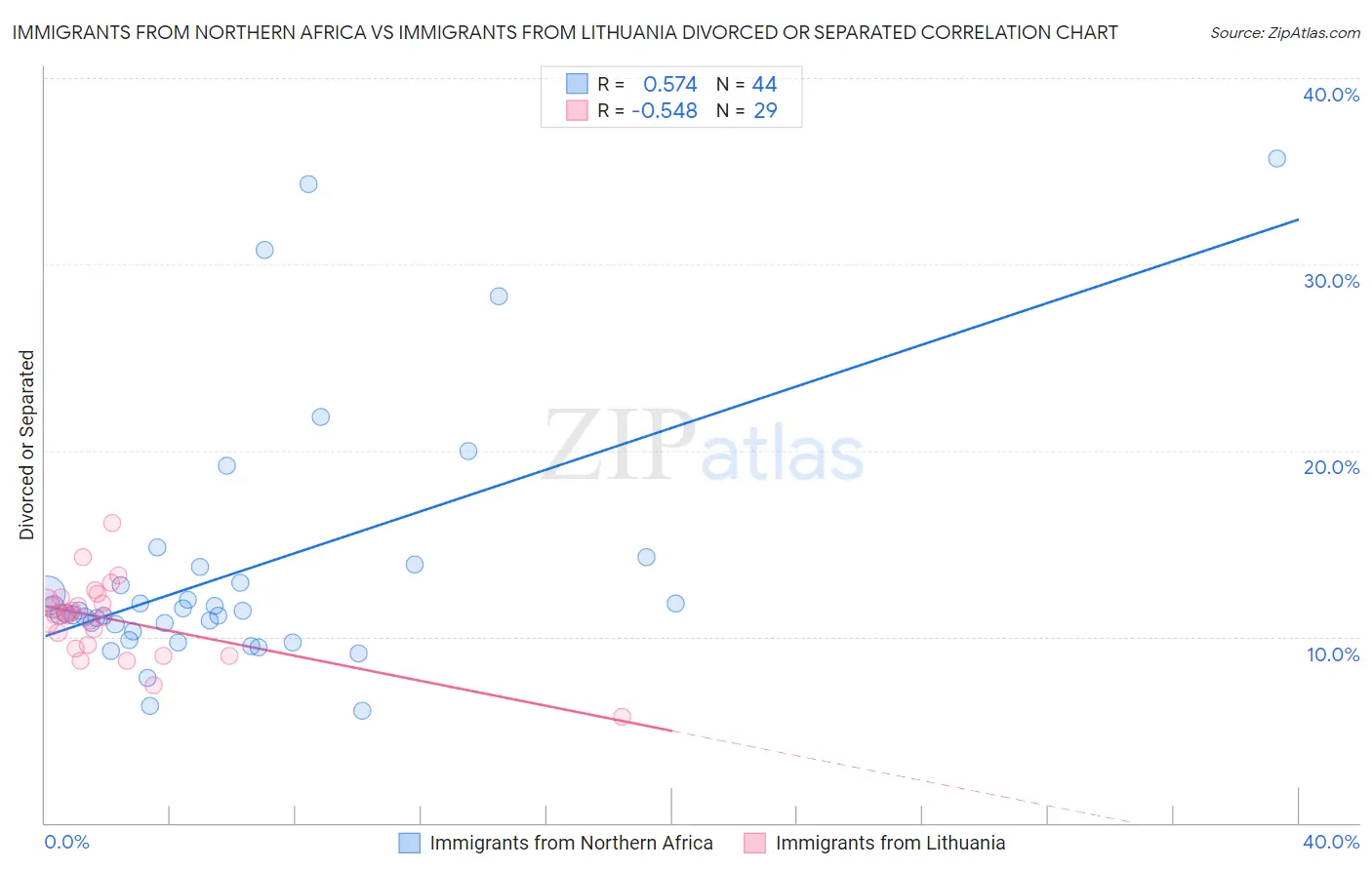 Immigrants from Northern Africa vs Immigrants from Lithuania Divorced or Separated
