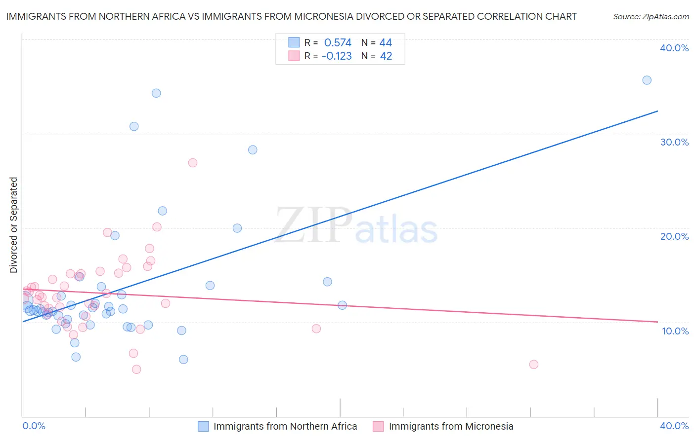 Immigrants from Northern Africa vs Immigrants from Micronesia Divorced or Separated