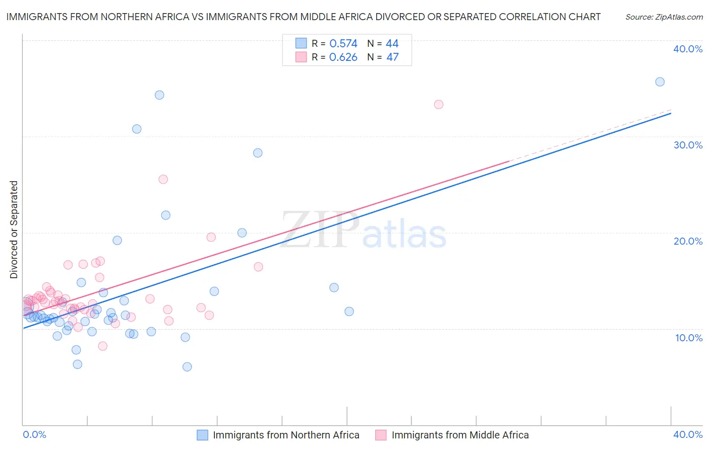 Immigrants from Northern Africa vs Immigrants from Middle Africa Divorced or Separated