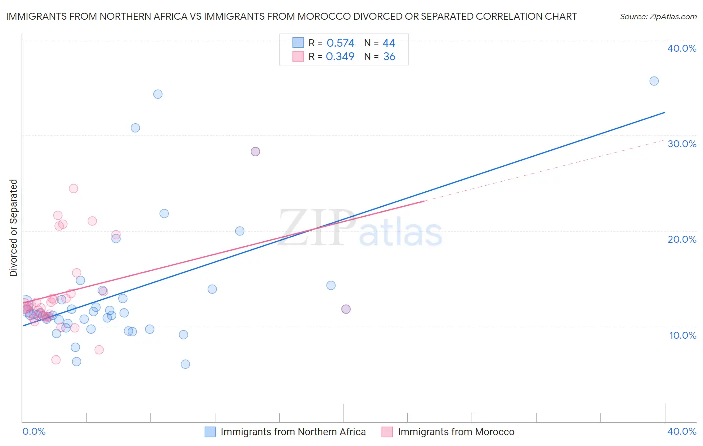 Immigrants from Northern Africa vs Immigrants from Morocco Divorced or Separated