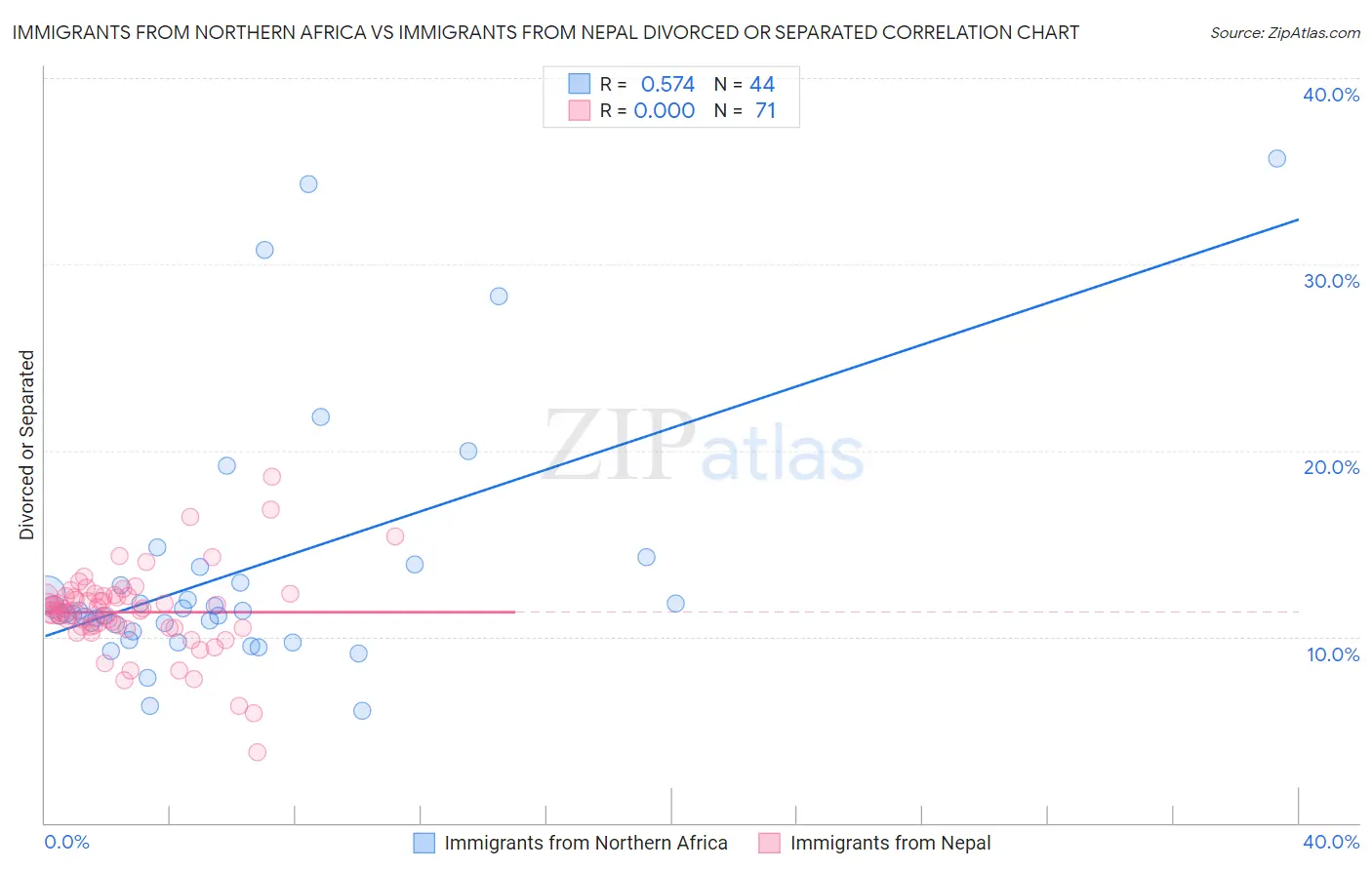 Immigrants from Northern Africa vs Immigrants from Nepal Divorced or Separated