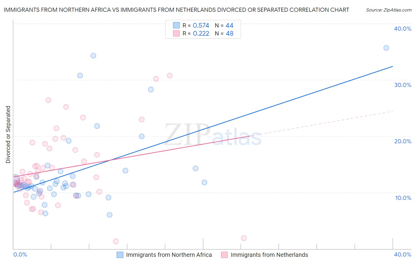 Immigrants from Northern Africa vs Immigrants from Netherlands Divorced or Separated