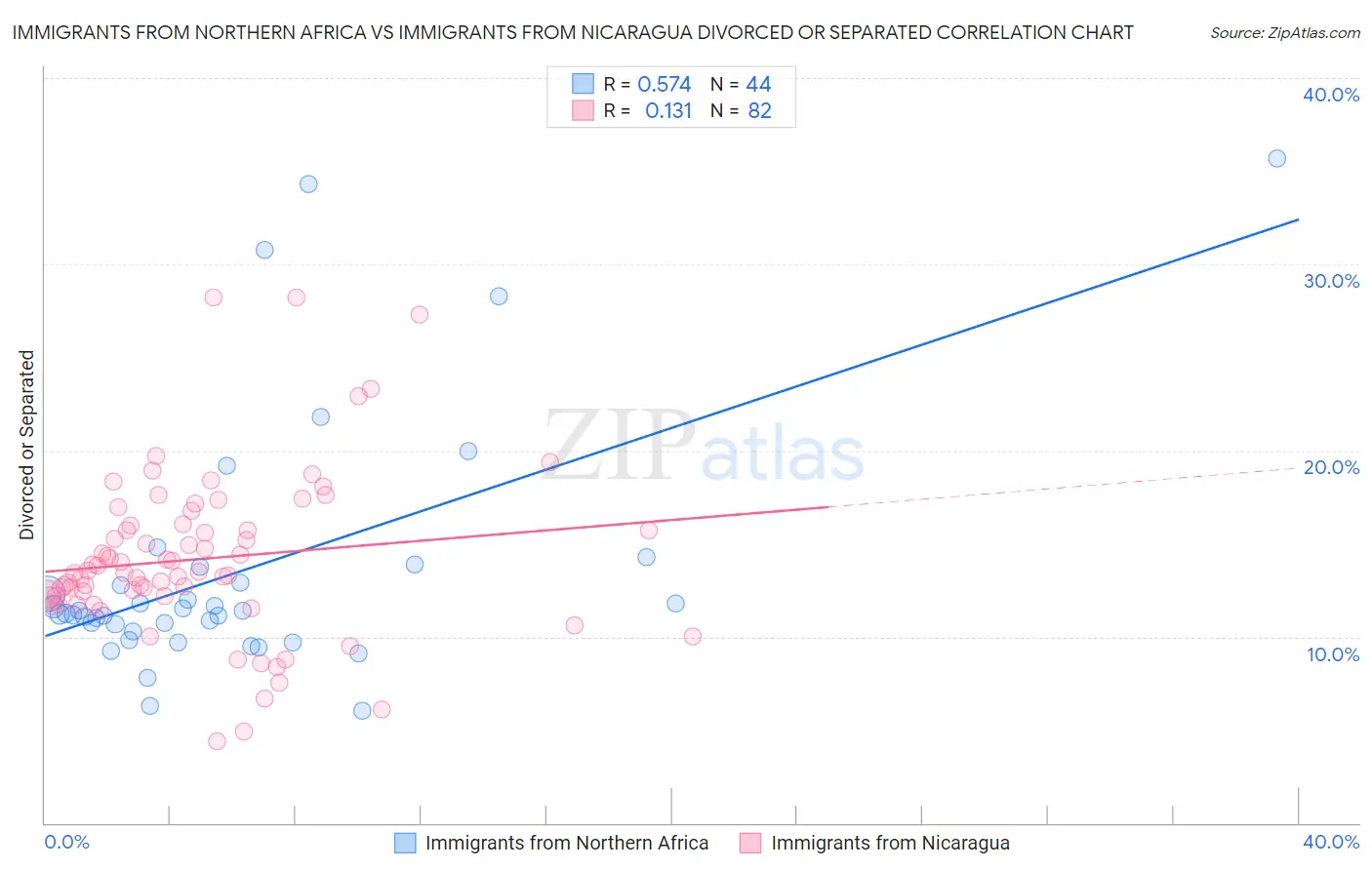 Immigrants from Northern Africa vs Immigrants from Nicaragua Divorced or Separated