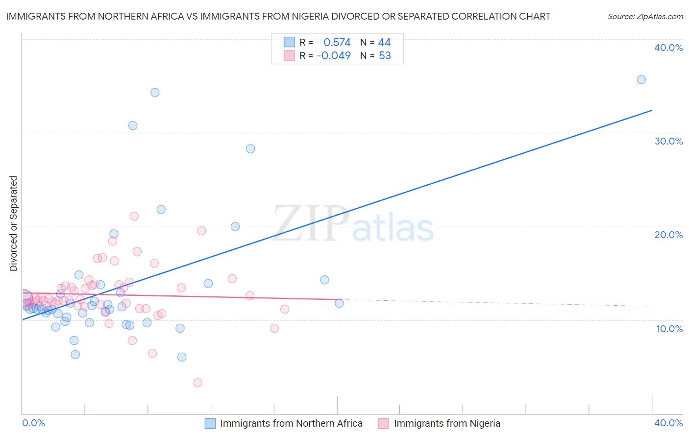 Immigrants from Northern Africa vs Immigrants from Nigeria Divorced or Separated