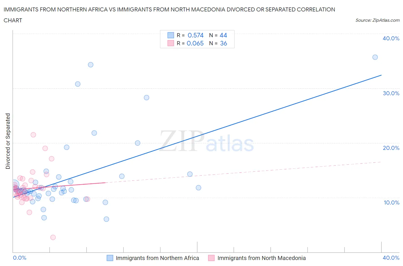 Immigrants from Northern Africa vs Immigrants from North Macedonia Divorced or Separated