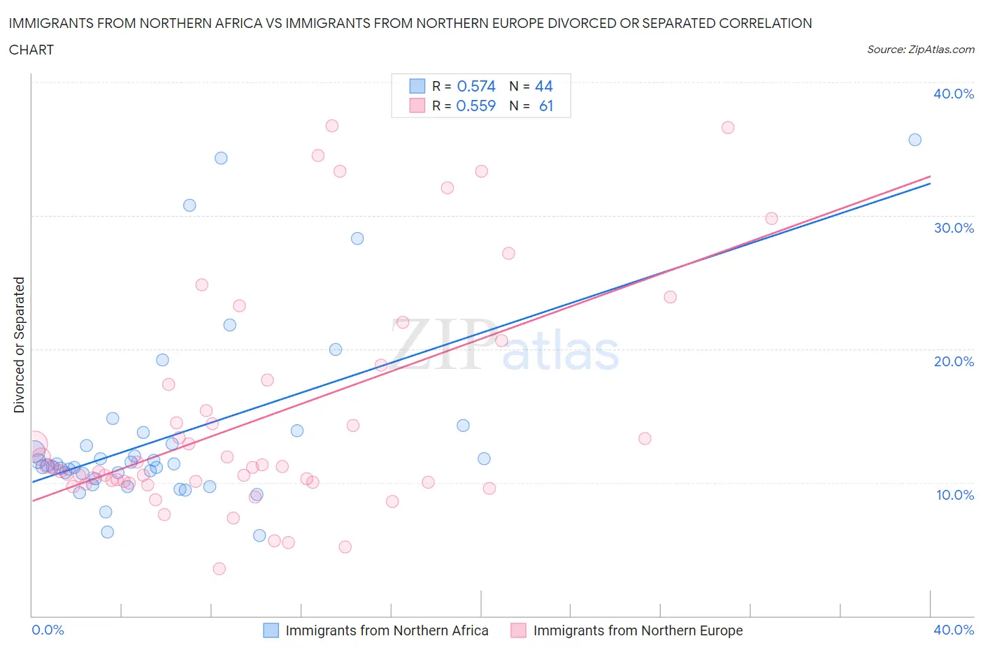 Immigrants from Northern Africa vs Immigrants from Northern Europe Divorced or Separated