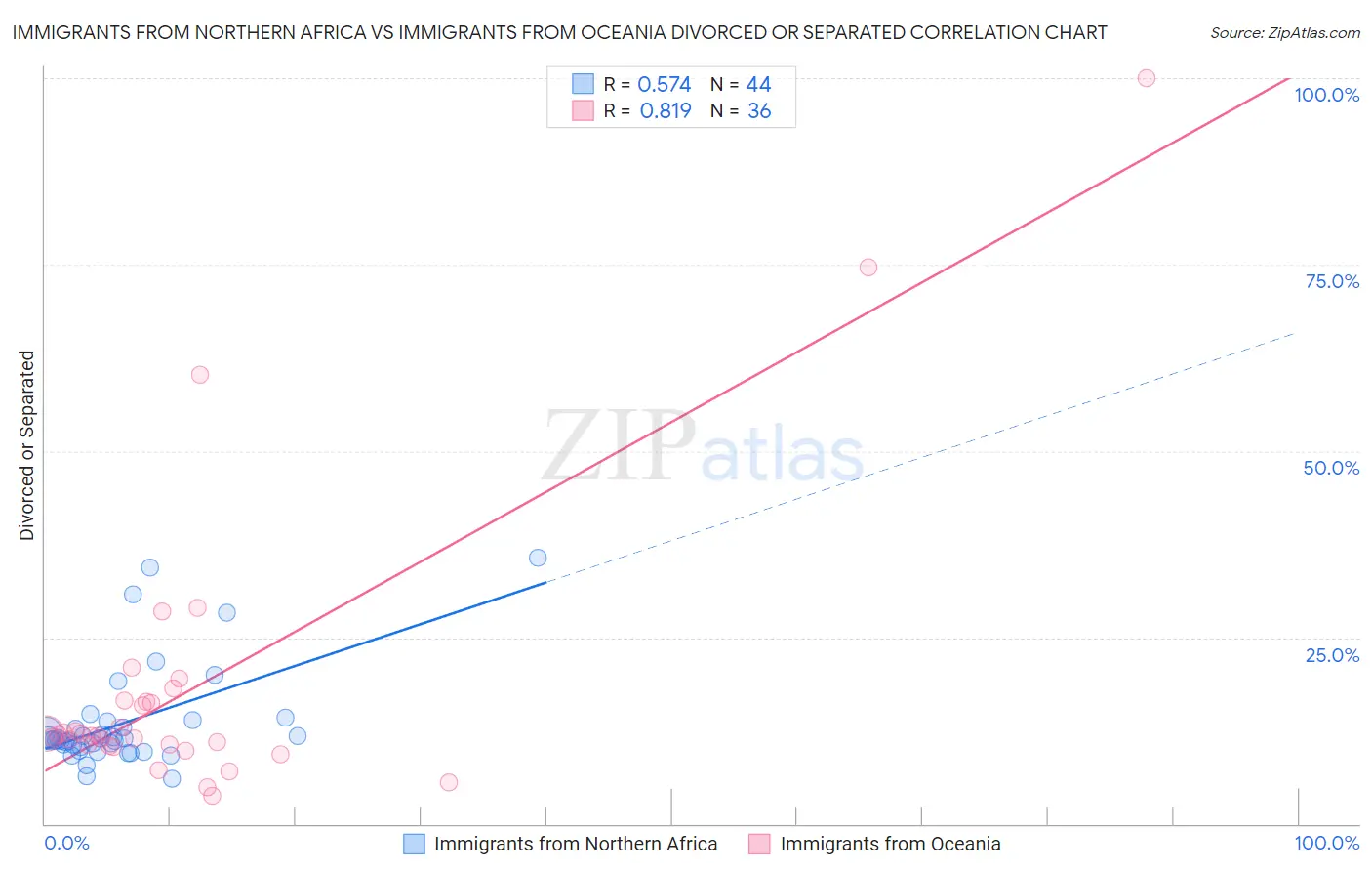 Immigrants from Northern Africa vs Immigrants from Oceania Divorced or Separated