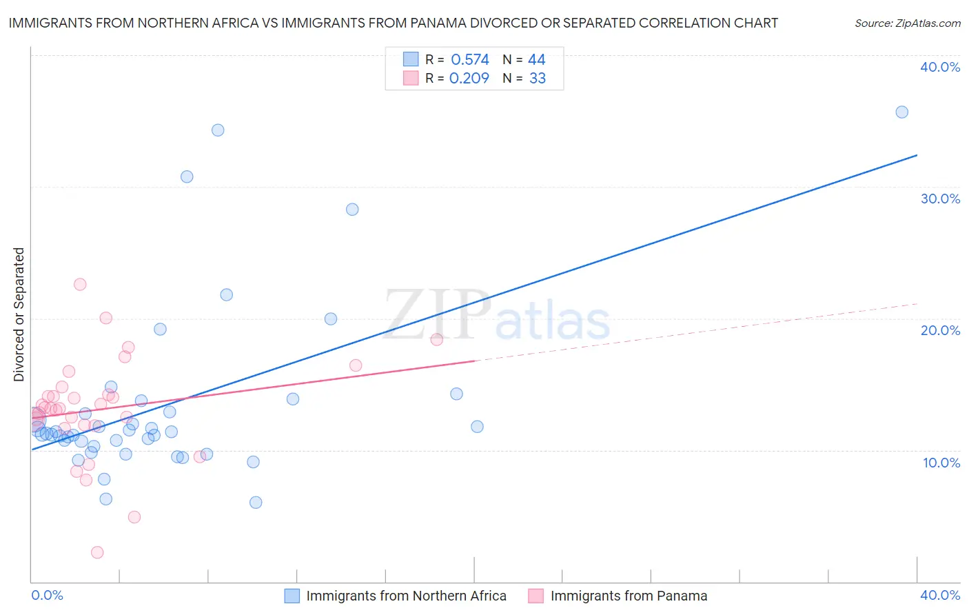 Immigrants from Northern Africa vs Immigrants from Panama Divorced or Separated